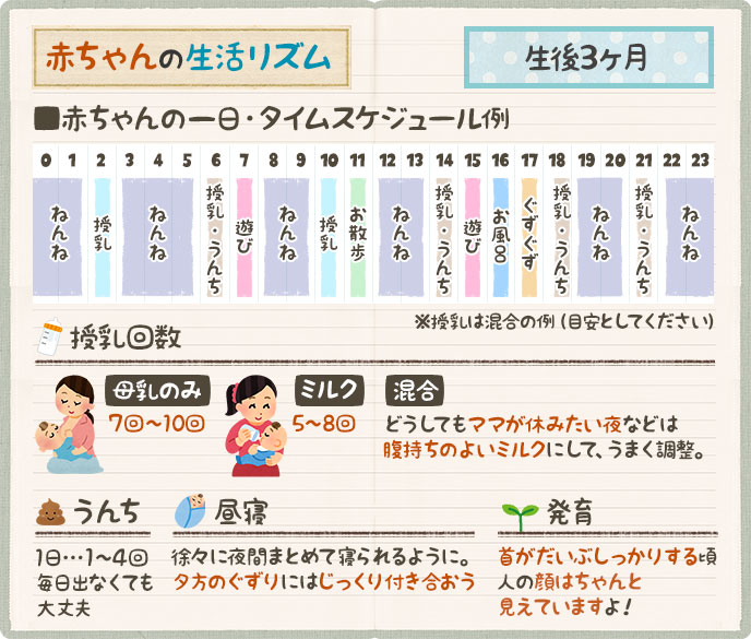 赤ちゃんの生活リズムの作り方 月齢別タイムスケジュール例 ベビリナ