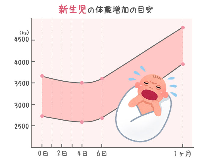 新生児の体重の推移・成長曲線