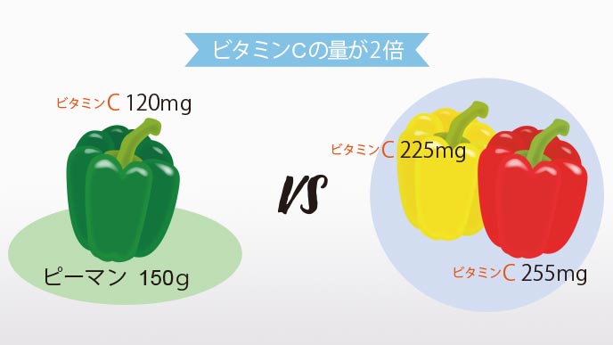 ビタミンCの含有量